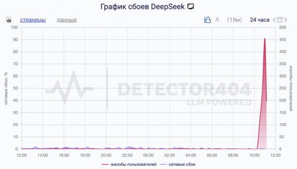 Россияне пожаловались на сбой DeepSeek: что известно