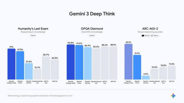 Google выпустила режим Deep Think для Gemini 3